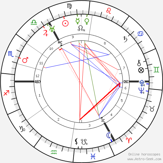 Erich Hoepner birth chart, Erich Hoepner astro natal horoscope, astrology