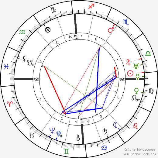 Frank Lloyd birth chart, Frank Lloyd astro natal horoscope, astrology