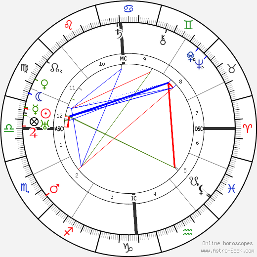 Lucien Gaudin birth chart, Lucien Gaudin astro natal horoscope, astrology