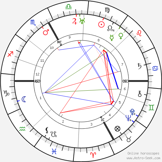 Ninon Vallin birth chart, Ninon Vallin astro natal horoscope, astrology