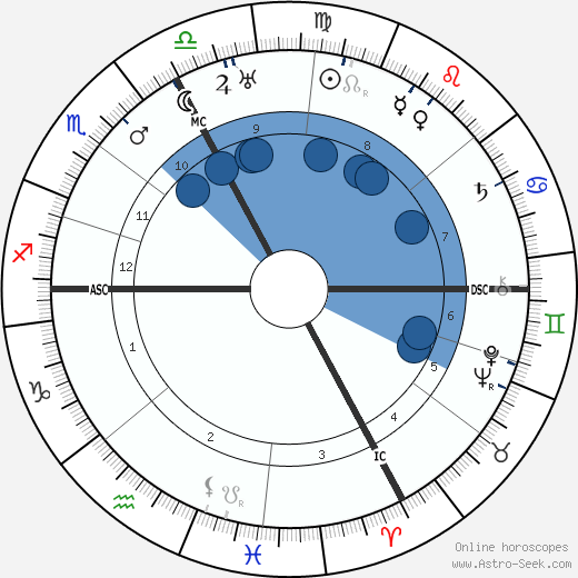 Othmar Schoek wikipedia, horoscope, astrology, instagram