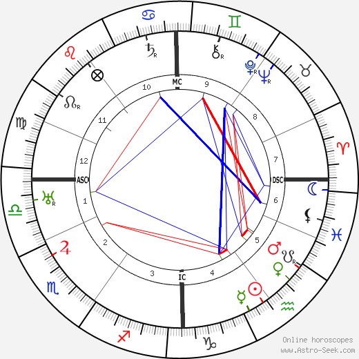 Arthur Rubinstein birth chart, Arthur Rubinstein astro natal horoscope, astrology