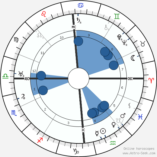 Charles E. O. Carter wikipedia, horoscope, astrology, instagram