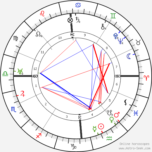 Charles E. O. Carter birth chart, Charles E. O. Carter astro natal horoscope, astrology