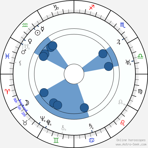 Charles Irwin horoscope, astrology, sign, zodiac, date of birth, instagram