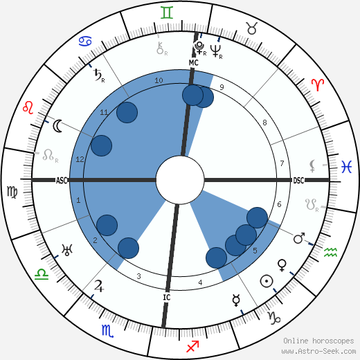 Johannes Kerrl wikipedia, horoscope, astrology, instagram