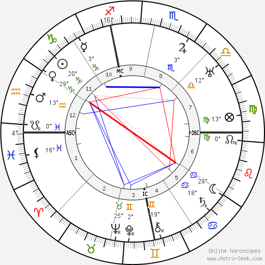 Robinson Jeffers birth chart, biography, wikipedia 2023, 2024