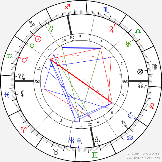 Robinson Jeffers birth chart, Robinson Jeffers astro natal horoscope, astrology