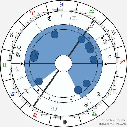 Wilhelm Canaris Oroscopo, astrologia, Segno, zodiac, Data di nascita, instagram