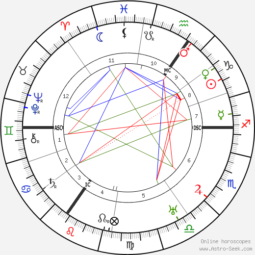 Wilhelm Canaris birth chart, Wilhelm Canaris astro natal horoscope, astrology