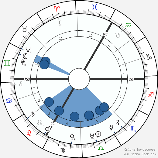Le Corbusier wikipedia, horoscope, astrology, instagram