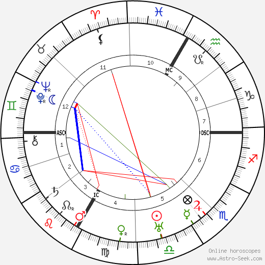 Le Corbusier birth chart, Le Corbusier astro natal horoscope, astrology