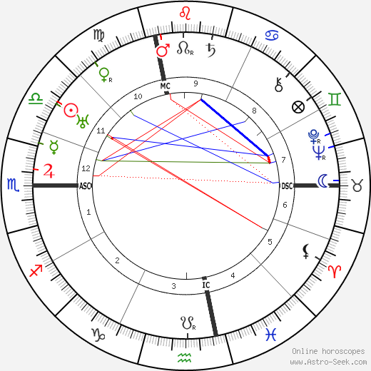 René Cassin birth chart, René Cassin astro natal horoscope, astrology