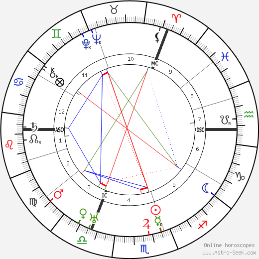 Bernard Montgomery birth chart, Bernard Montgomery astro natal horoscope, astrology