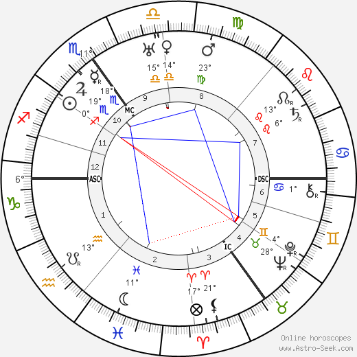 Boris Karloff birth chart, biography, wikipedia 2023, 2024