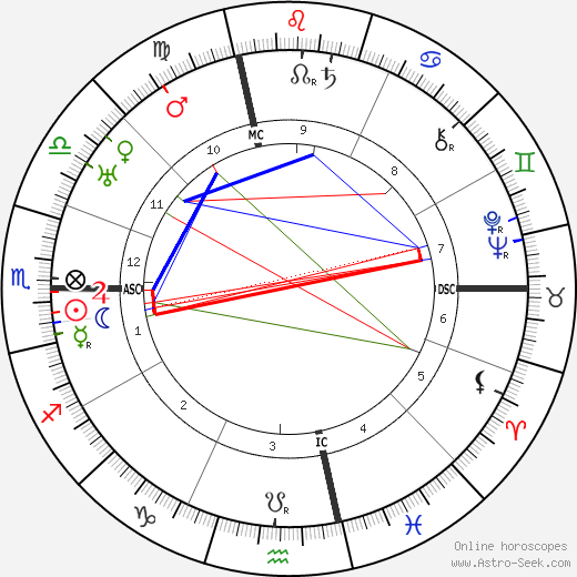 Georgia O'Keeffe birth chart, Georgia O'Keeffe astro natal horoscope, astrology