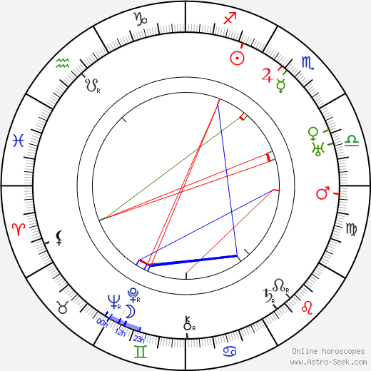 Gyula Szöreghy birth chart, Gyula Szöreghy astro natal horoscope, astrology