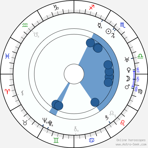 Roland Young wikipedia, horoscope, astrology, instagram