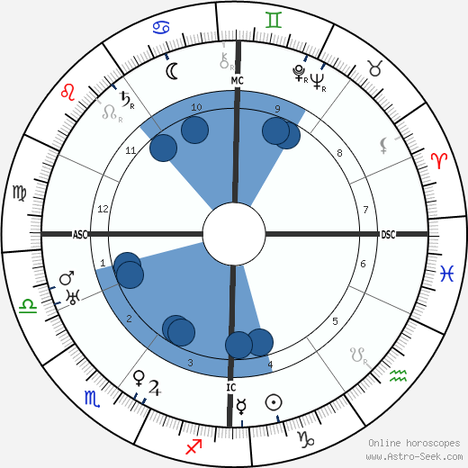 C. D. Broad Oroscopo, astrologia, Segno, zodiac, Data di nascita, instagram