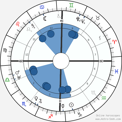 C. D. Broad wikipedia, biography, birth chart, instagram C. D. Broad wikipedia, horoscope, astrology, instagram