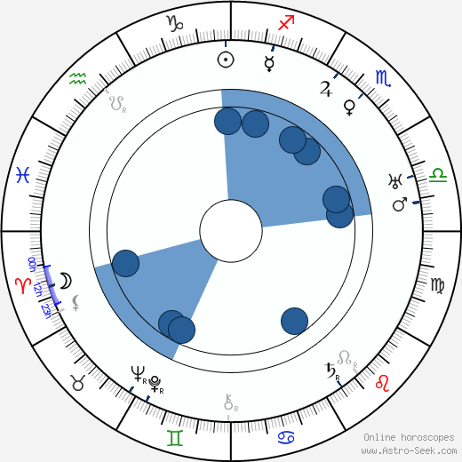 John Cromwell horoscope, astrology, sign, zodiac, date of birth, instagram
