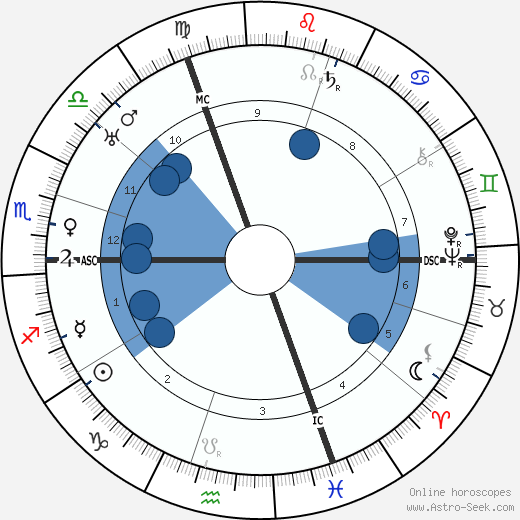 Louis Jouvet Oroscopo, astrologia, Segno, zodiac, Data di nascita, instagram