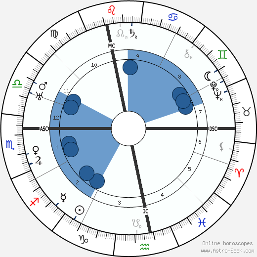 Marcel Vigot wikipedia, horoscope, astrology, instagram