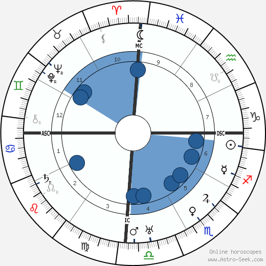 Srinivasa Ramanujan wikipedia, biography, birth chart, instagram Srinivasa Ramanujan wikipedia, horoscope, astrology, instagram