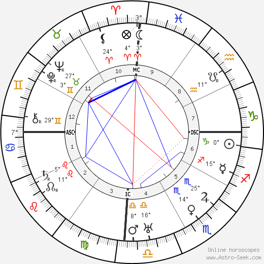 Srinivasa Ramanujan birth chart, biography, wikipedia 2023, 2024