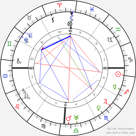 Srinivasa Ramanujan birth chart, Srinivasa Ramanujan astro natal horoscope, astrology