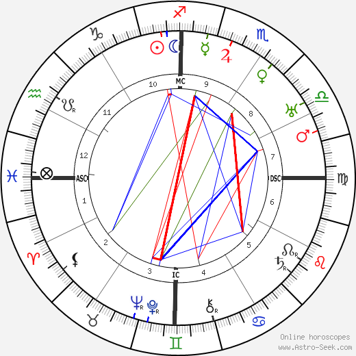 Xul Solar birth chart, Xul Solar astro natal horoscope, astrology