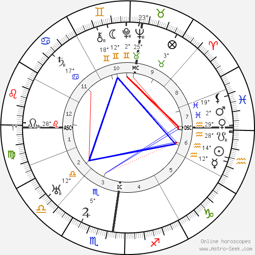 Georg Trakl birth chart, biography, wikipedia 2023, 2024