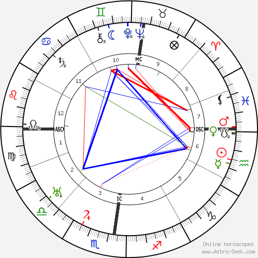 Georg Trakl birth chart, Georg Trakl astro natal horoscope, astrology