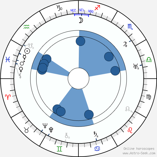 Leevi Madetoja Oroscopo, astrologia, Segno, zodiac, Data di nascita, instagram