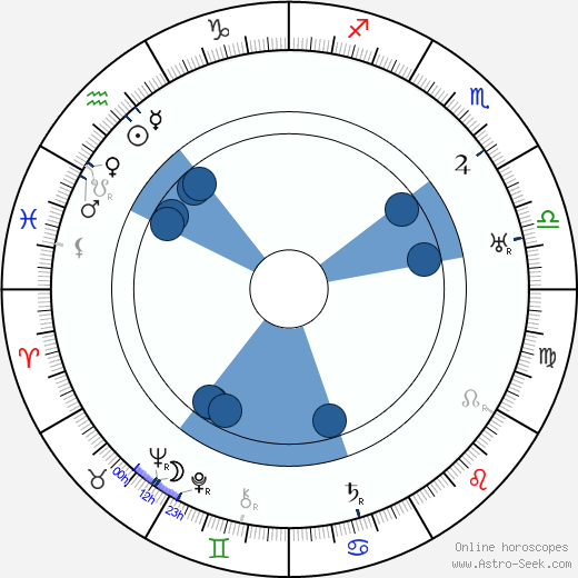 Stanislaw Byrcyn-Gasienica wikipedia, horoscope, astrology, instagram