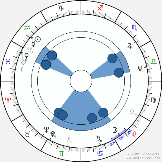 Walter Janssen wikipedia, horoscope, astrology, instagram