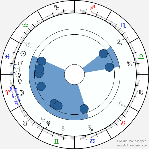 William Frawley wikipedia, horoscope, astrology, instagram