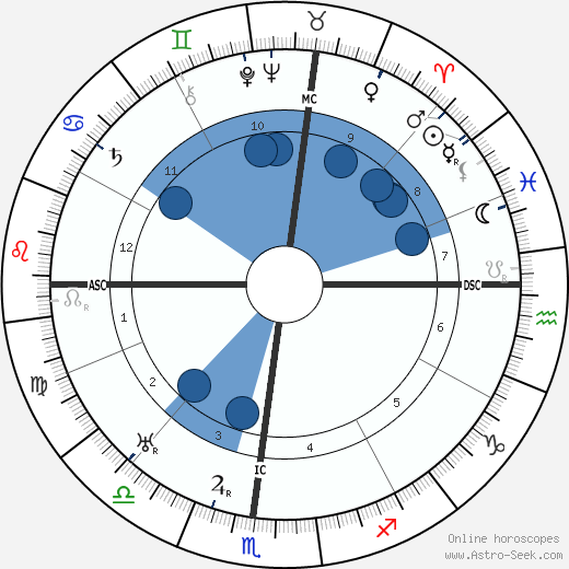 Chico Marx wikipedia, horoscope, astrology, instagram