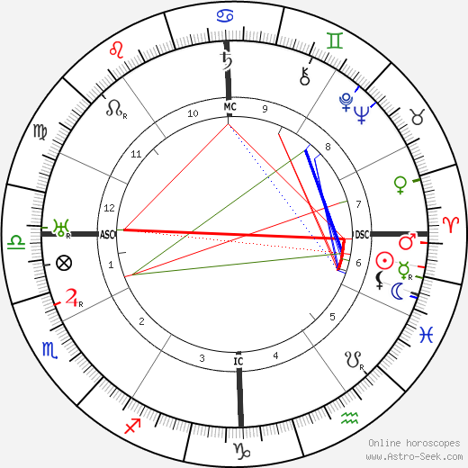 Juan Gris birth chart, Juan Gris astro natal horoscope, astrology