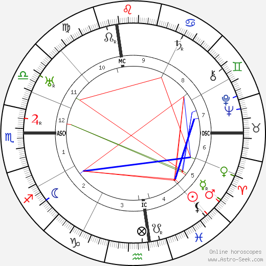 Marjorie Merriweather Post birth chart, Marjorie Merriweather Post astro natal horoscope, astrology