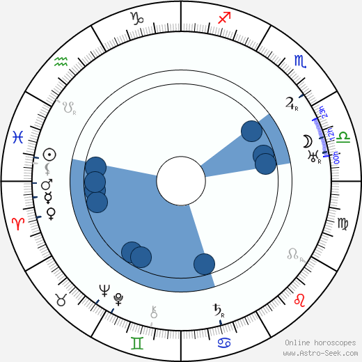 Raoul Walsh horoscope, astrology, sign, zodiac, date of birth, instagram