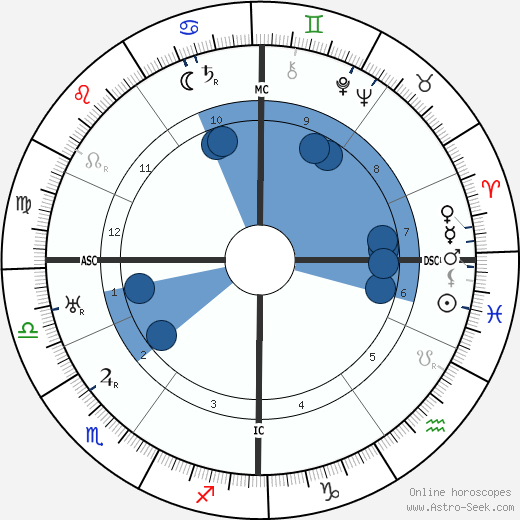 Rene Vandeberghe horoscope, astrology, sign, zodiac, date of birth, instagram
