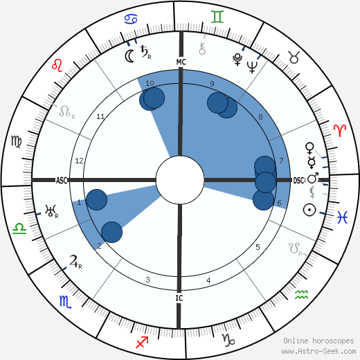 Rene Vandeberghe wikipedia, horoscope, astrology, instagram