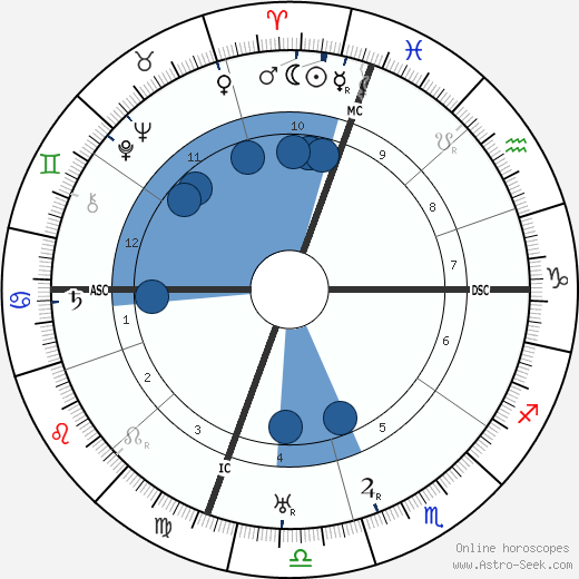 Roscoe Arbuckle horoscope, astrology, sign, zodiac, date of birth, instagram
