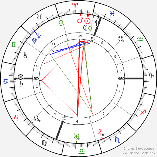 Roscoe Arbuckle birth chart, Roscoe Arbuckle astro natal horoscope, astrology