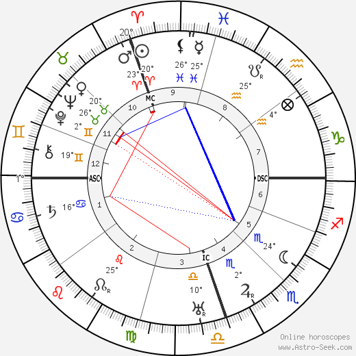 Bernardo Houssay birth chart, biography, wikipedia 2023, 2024