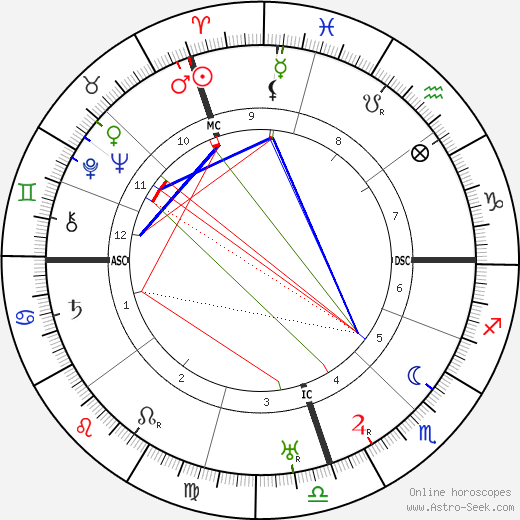 Bernardo Houssay birth chart, Bernardo Houssay astro natal horoscope, astrology