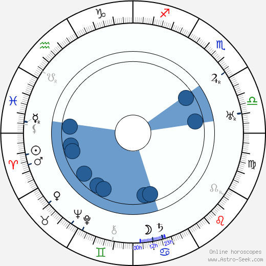 Ivan Kavaleridze horoscope, astrology, sign, zodiac, date of birth, instagram