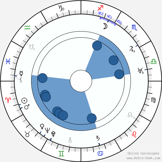 Míla Pačová horoscope, astrology, sign, zodiac, date of birth, instagram