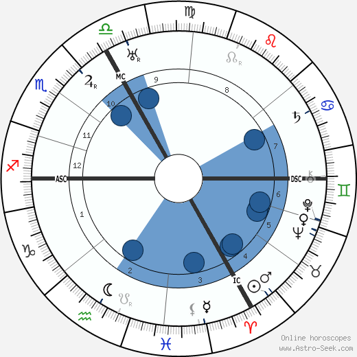 Paul Richaud Oroscopo, astrologia, Segno, zodiac, Data di nascita, instagram